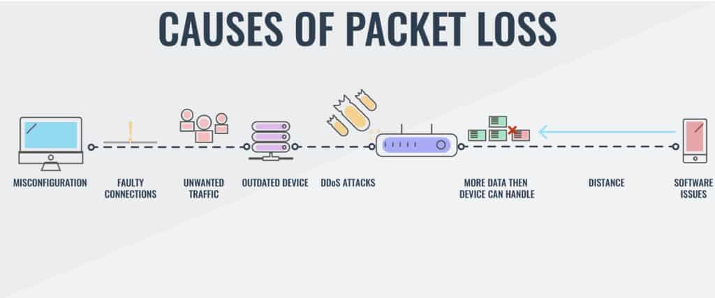 Causes of Packet Loss