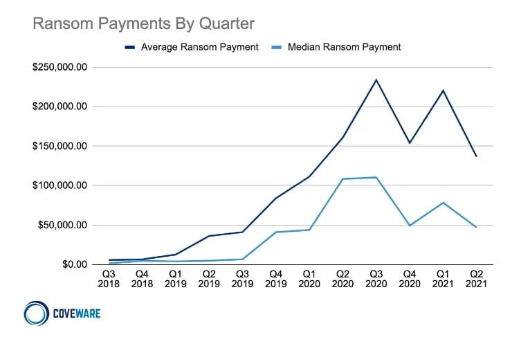 Coveware Ransom payments by quarter