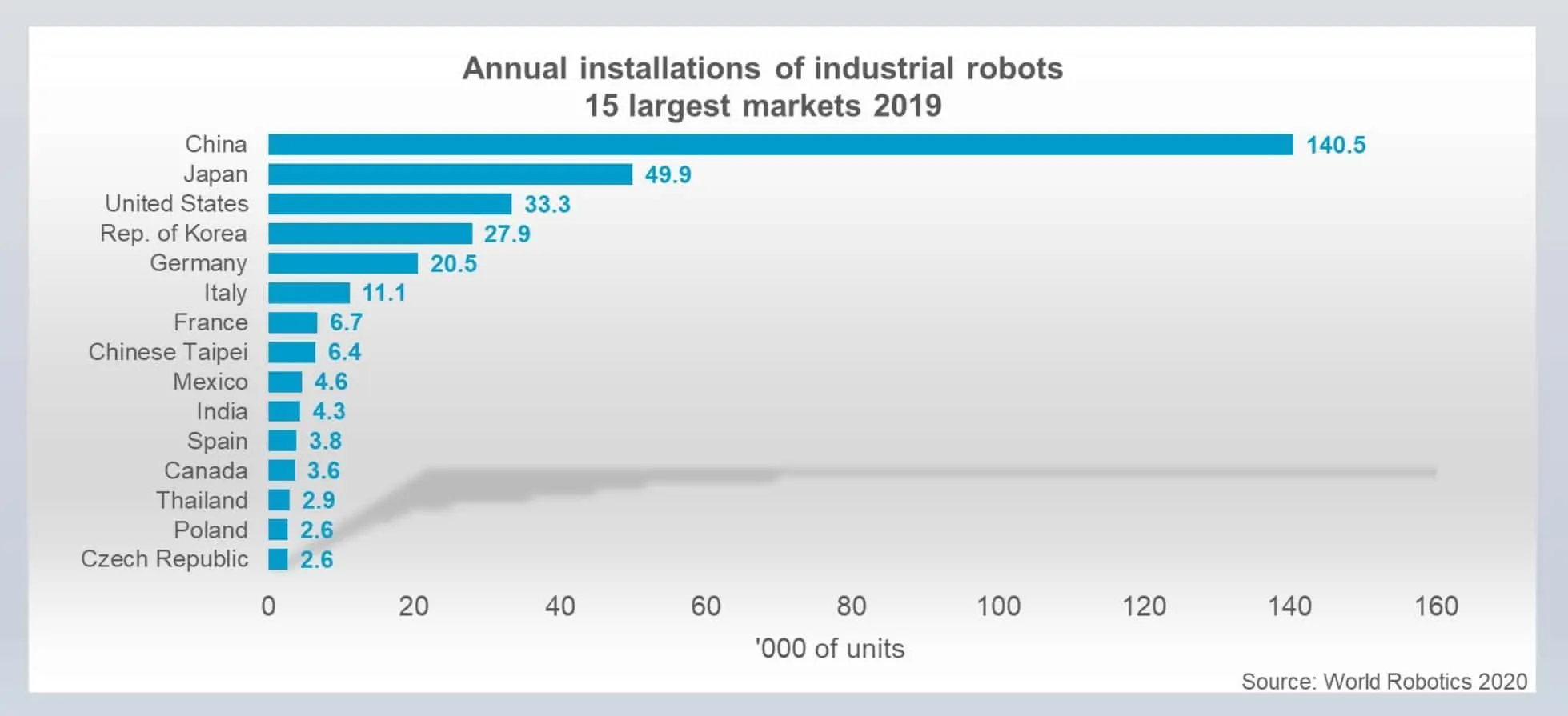 Industrial robots statistics