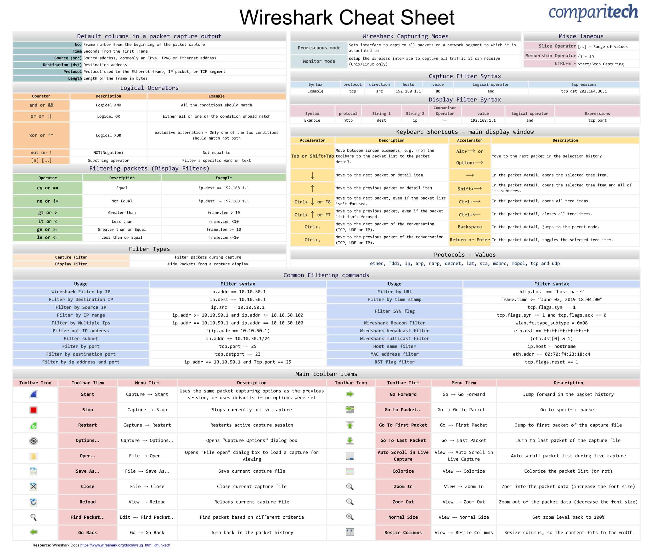 https://cdn.comparitech.com/wp-content/uploads/2019/06/Wireshark-Cheat-Sheet-1.jpg