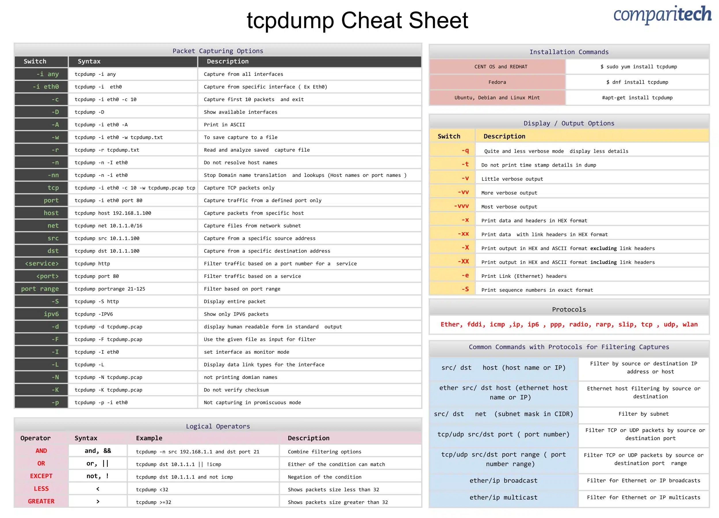 tcpdump cheat sheet