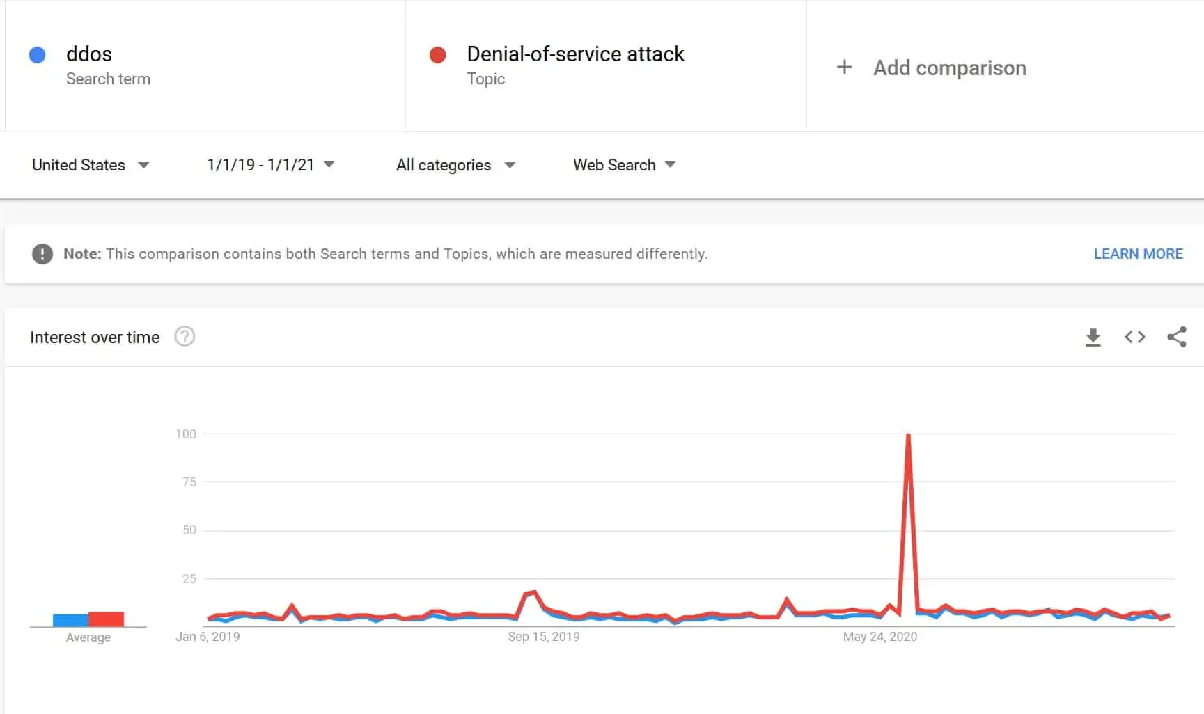 ddos attack Google trends