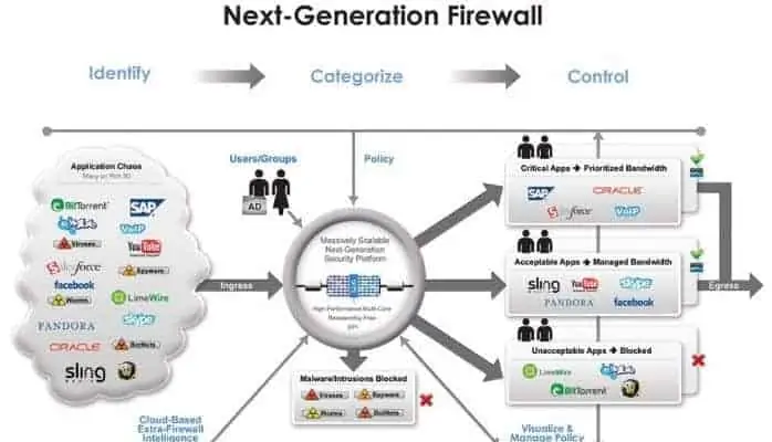 Next-generation firewall diagram