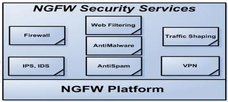 NGFW - security services
