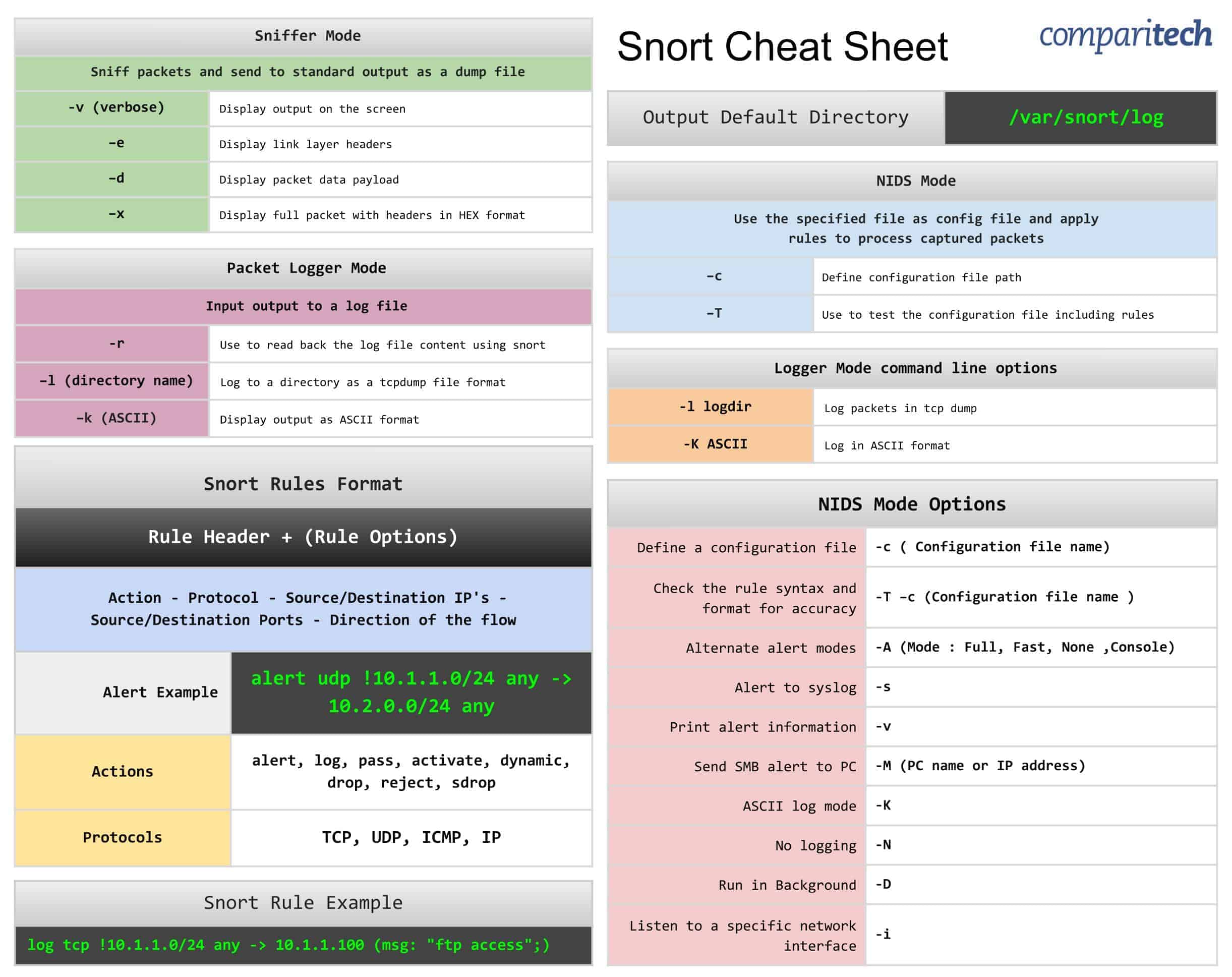 Snort Cheat Sheet