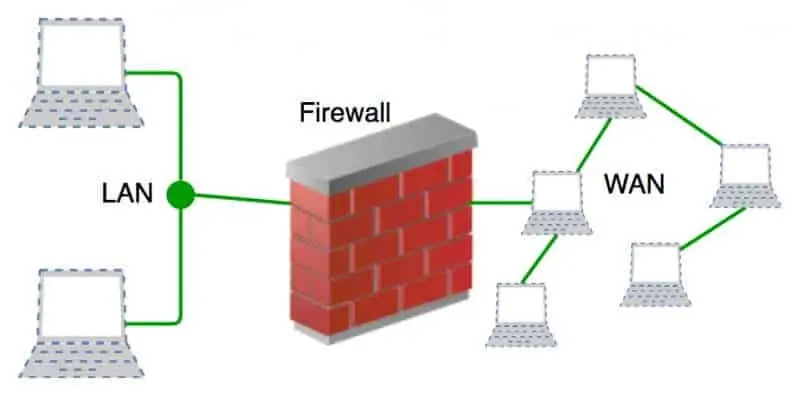 Traditional firewall