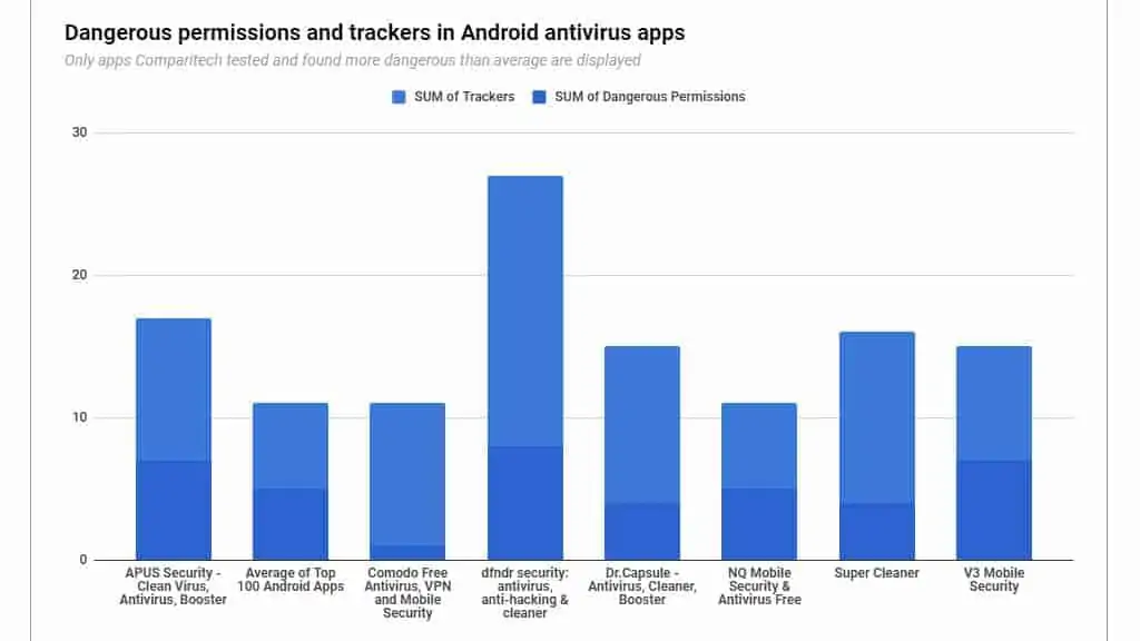 Dangerous permissions in Android antivirus app