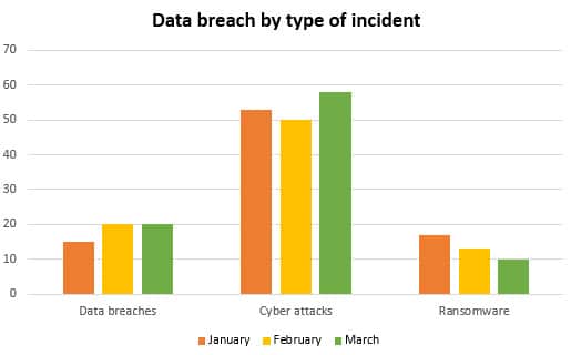 IT governence Q1 2022 data breach report - attack types