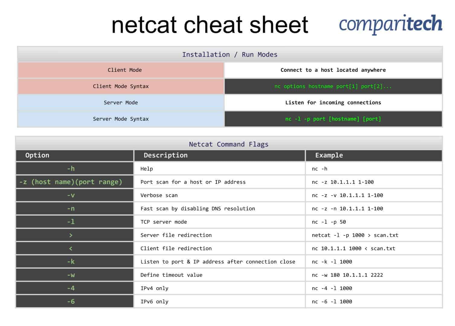 Redis Commands Cheat Sheet