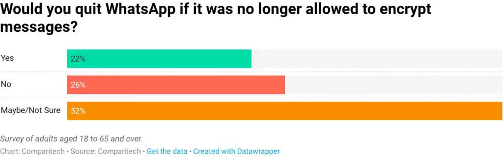 Graph of WhatsApp survey results.