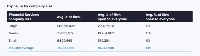 Chart showing number of files open to employees.