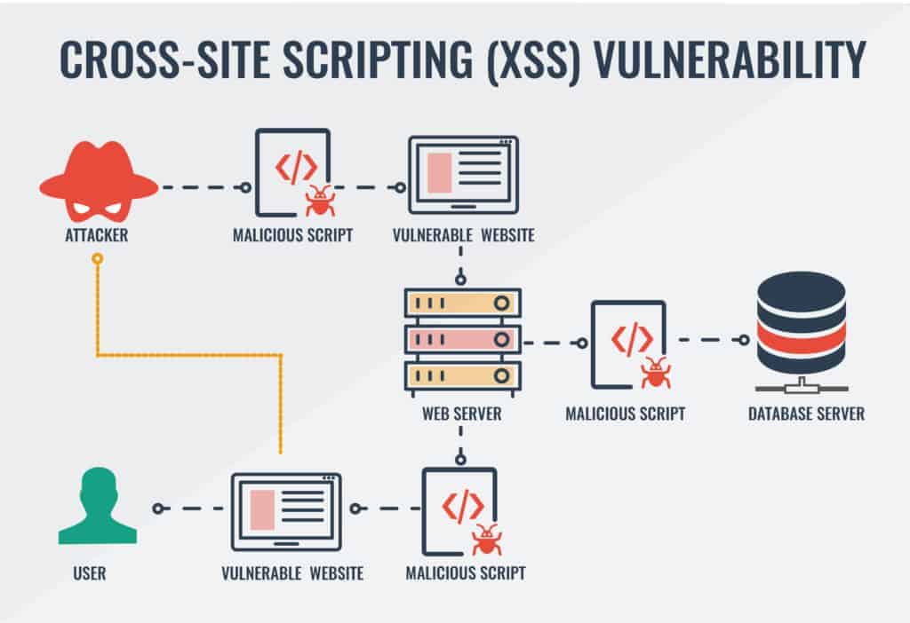 XSS vulnerability diagram