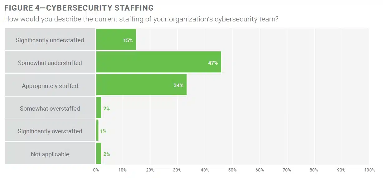 cybersecurity staffing levels
