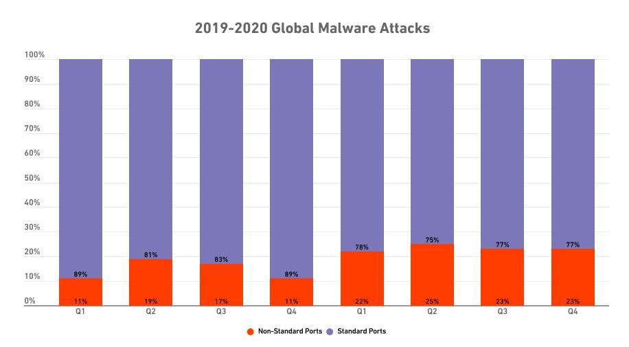 SonicWall 2019-2020 Global Malware Attacks