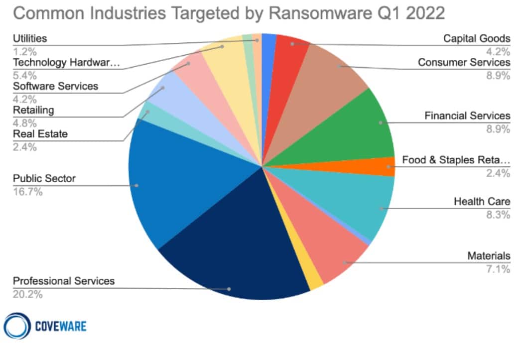 coveware ransomware target industries