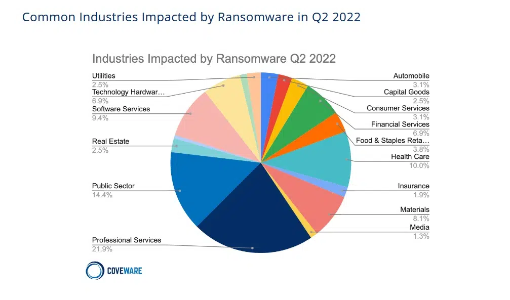 Coveware Ransomware Victims Q2 2022