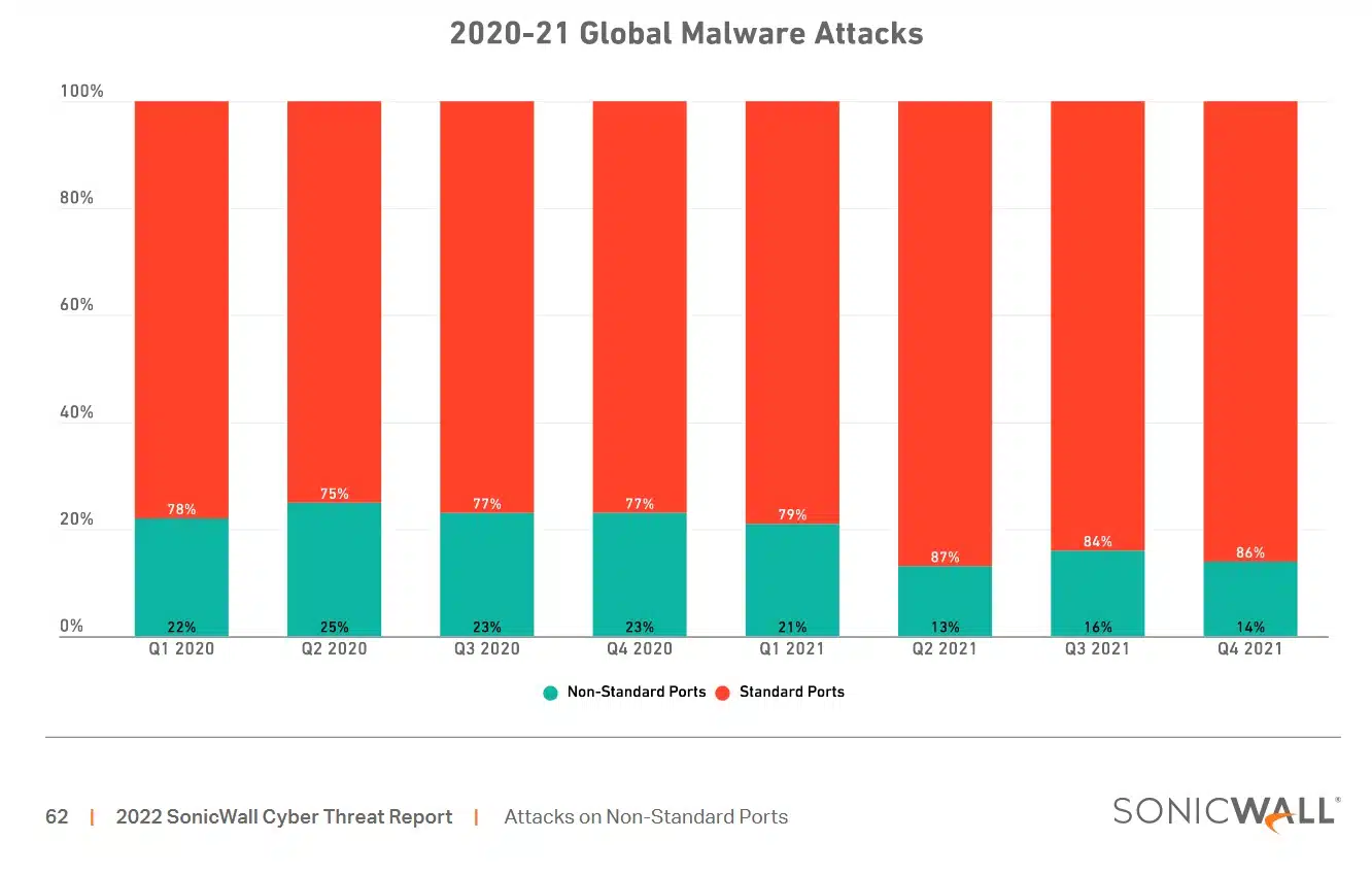 malware attack non standard ports