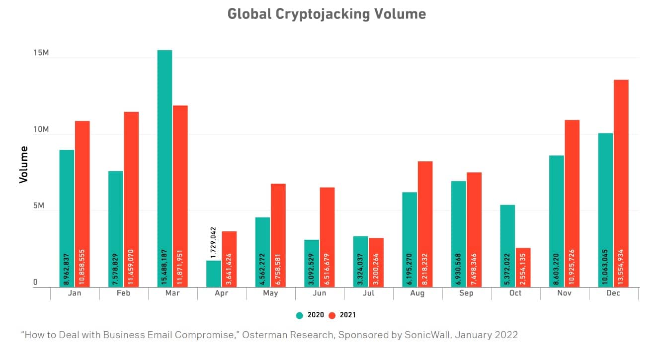 sonicwall 2022 cryptojacking volume