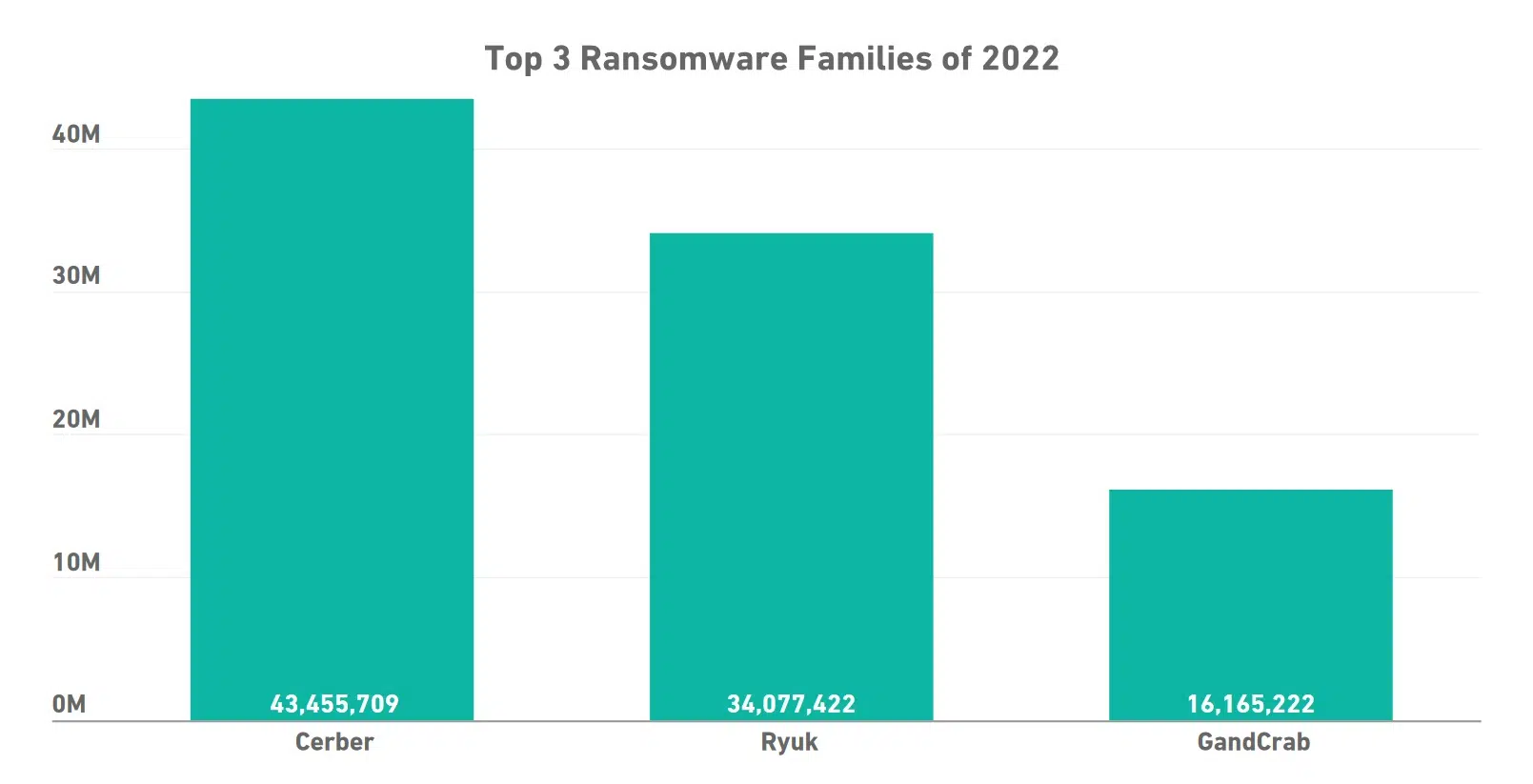 SonicWall Top Ransomware Families 2022