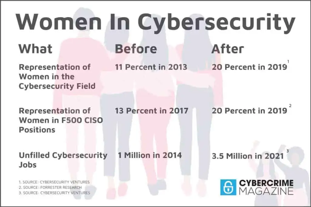 Women in cybersecurity stats.