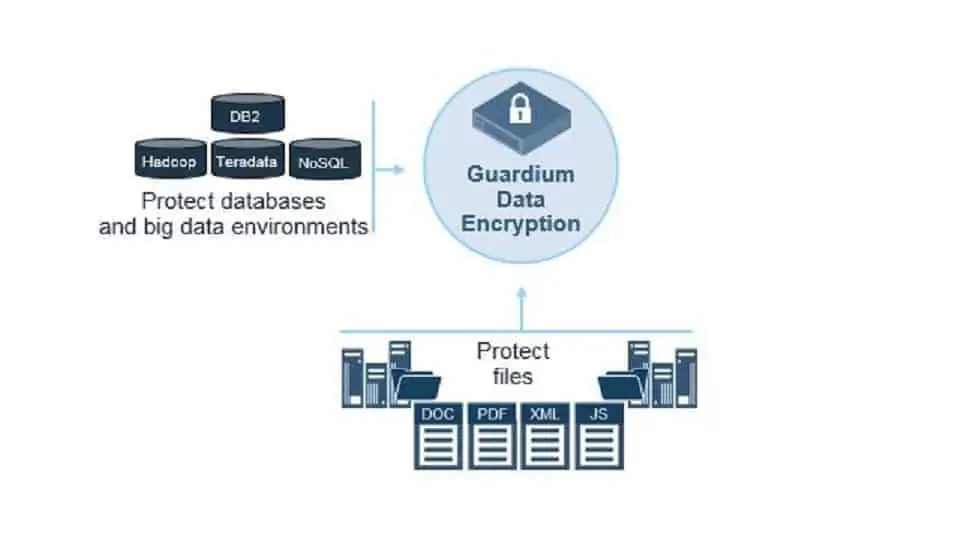IBM Guardium File and Database Encryption Schema