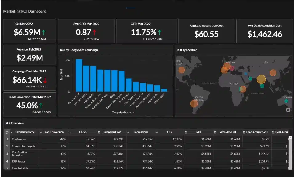 Zoho analytics marketing ROI dashboard screenshot