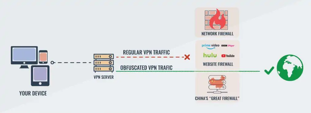 VPN obfuscation diagram.