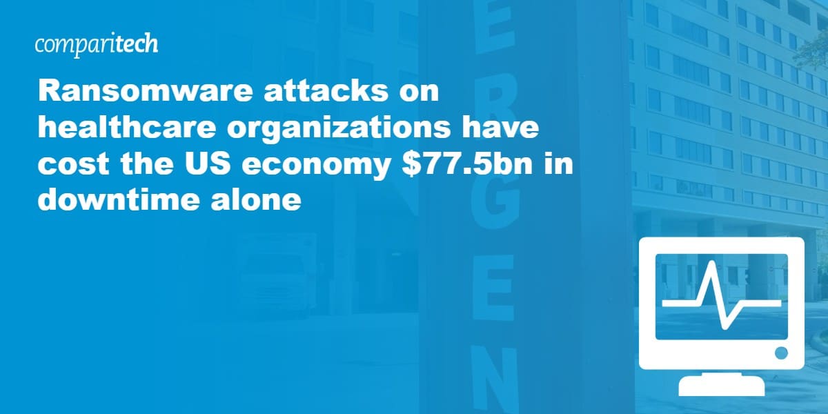 Ransomware attacks on healthcare organizations have cost the US economy $77.5bn in downtime alone