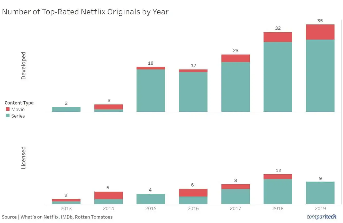 Netflix Library by the Numbers 2022 - What's on Netflix