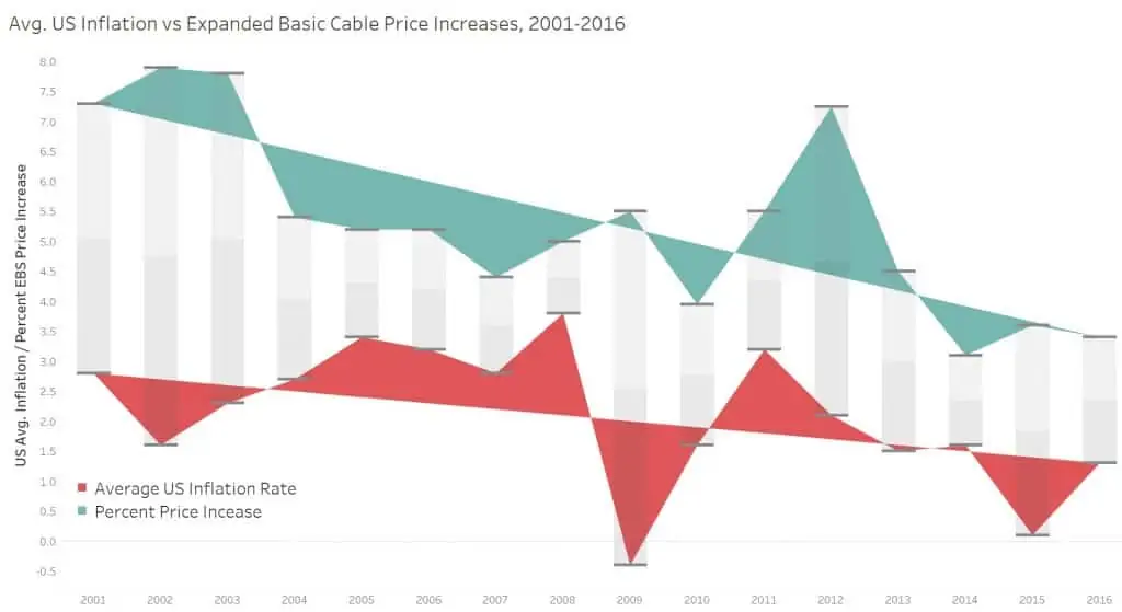 US Inflation vs Cable price 