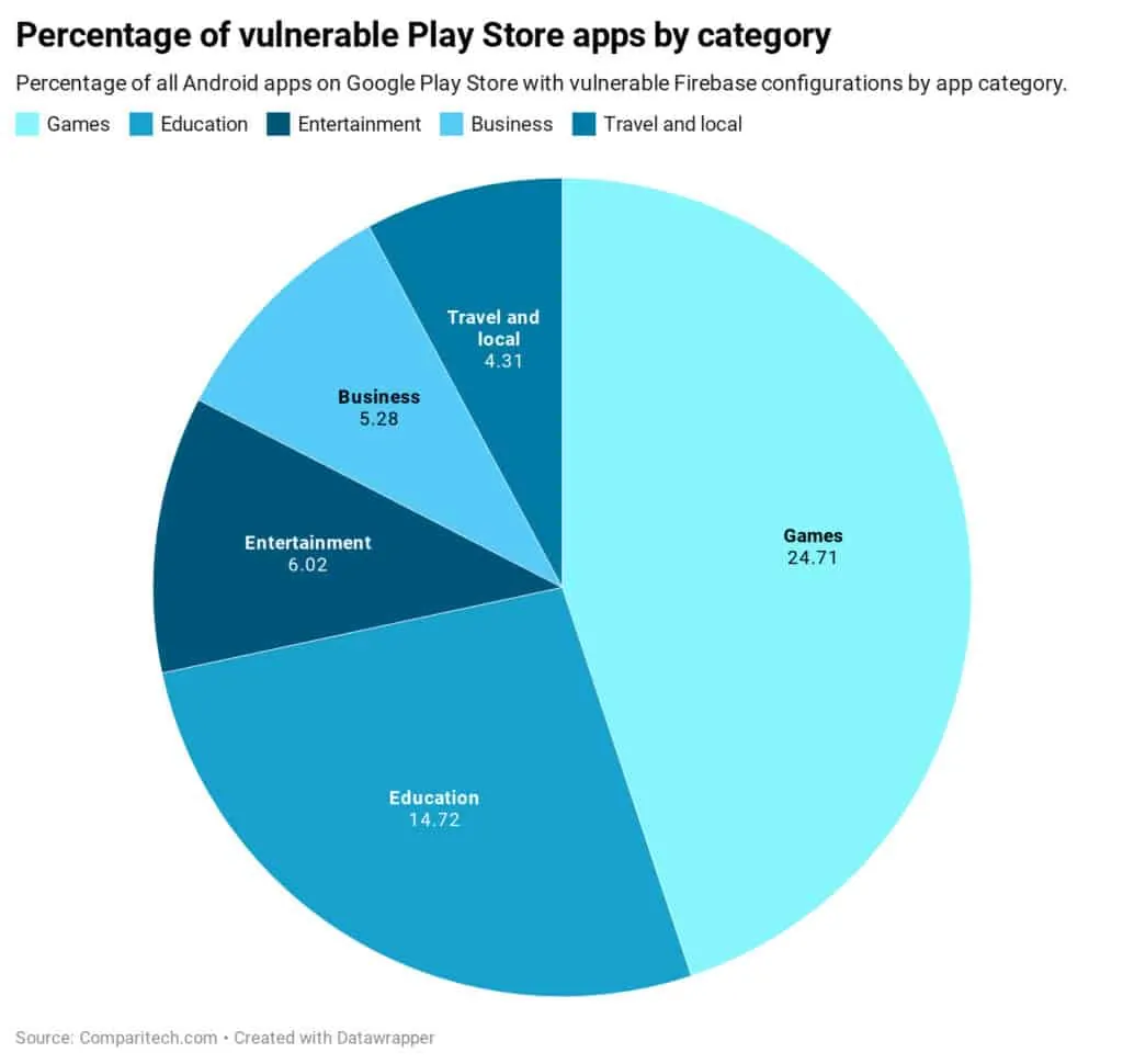 percentage-of-vulnerable-play-store-apps-by-category