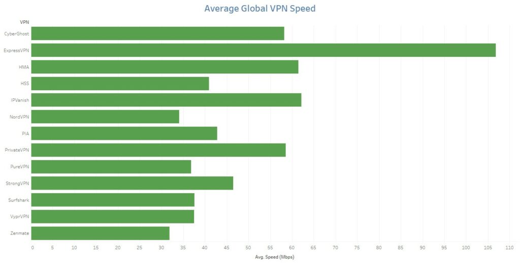 VPN-Geschwindigkeitstest-Ergebnisse 
