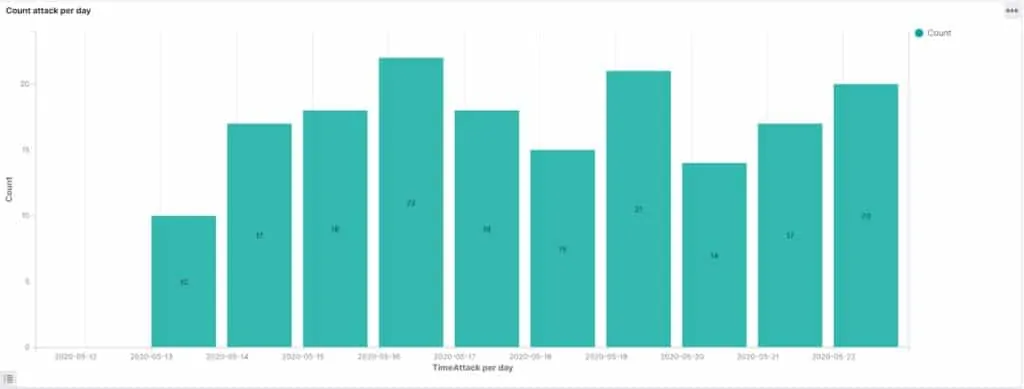honeypot attacks per day chart