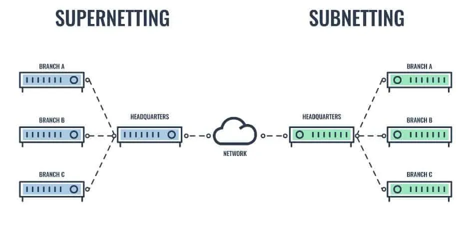 Supernetting vs Subnetting diagram