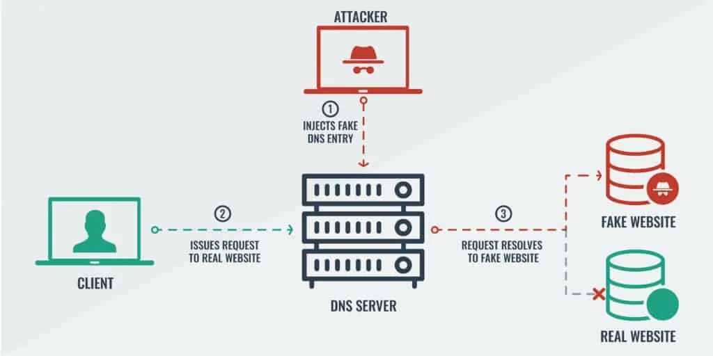 Diagram that shows DNS spoofing.