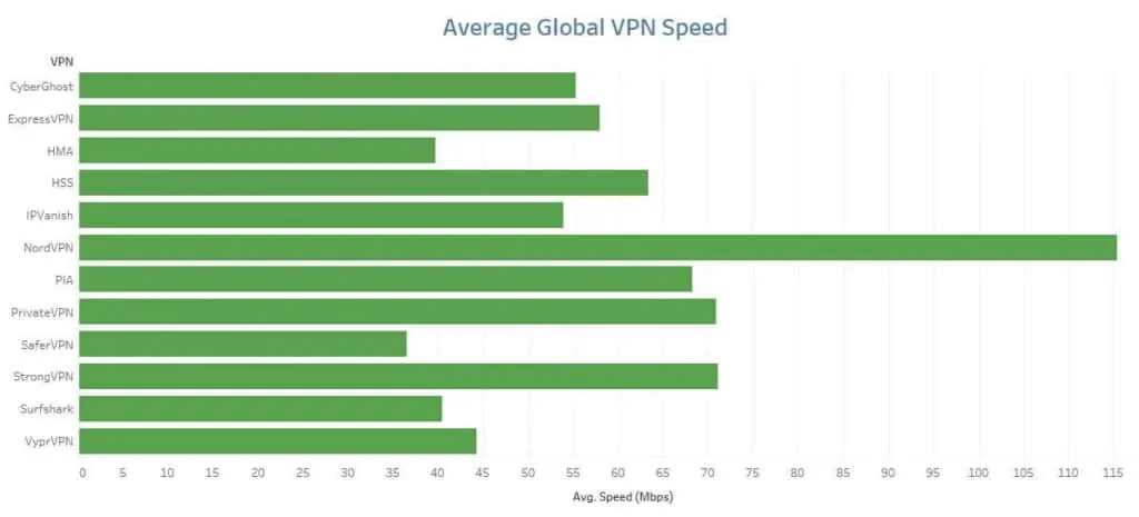 Speed test results chart.