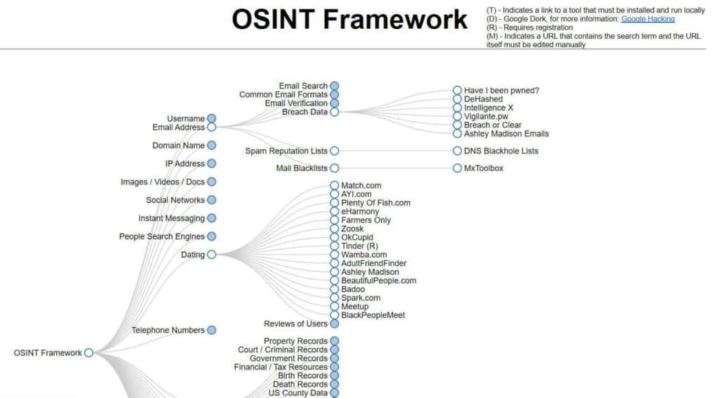 A section of the OSINT framework.
