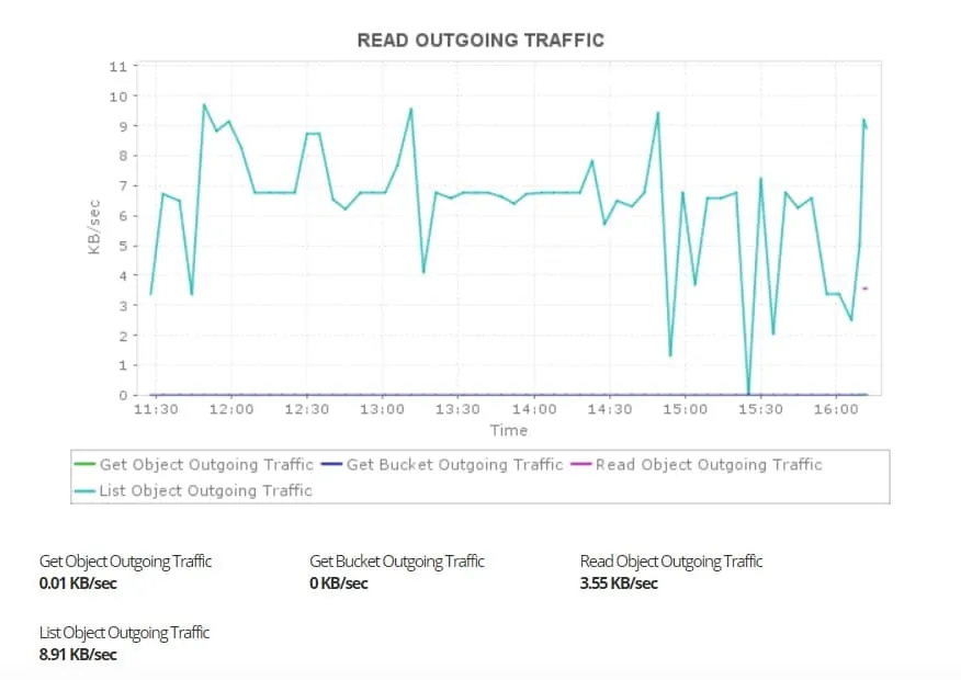 ManageEngine GCP traffic monitoring