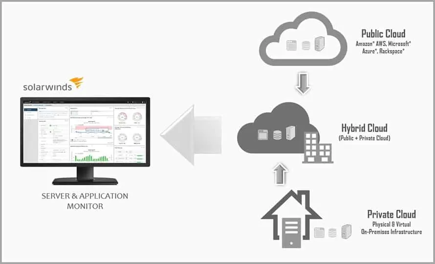 SolarWinds Server & Application Monitor (SAM) hybrid cloud monitoring