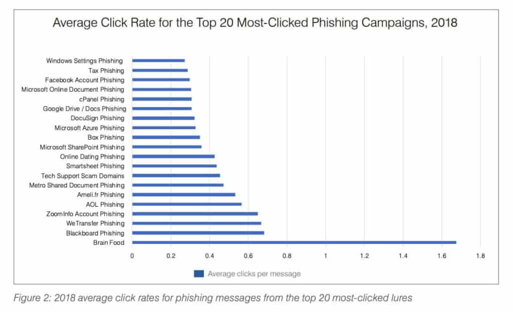 Chart showing the most-clicked lures.