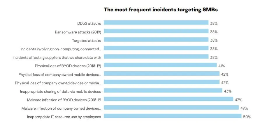 Chart showing the most frequent incidents targeting SMBs, including human error actions.