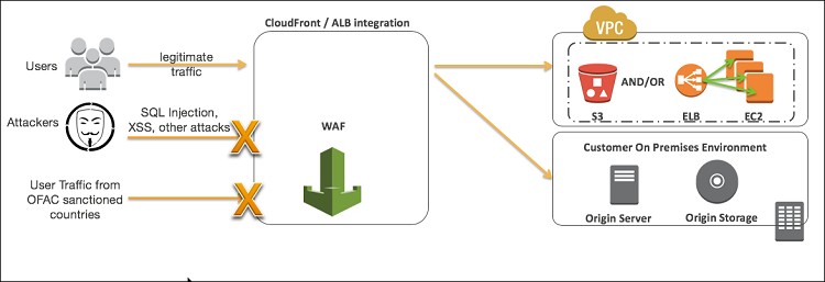 AWS protection flow chart