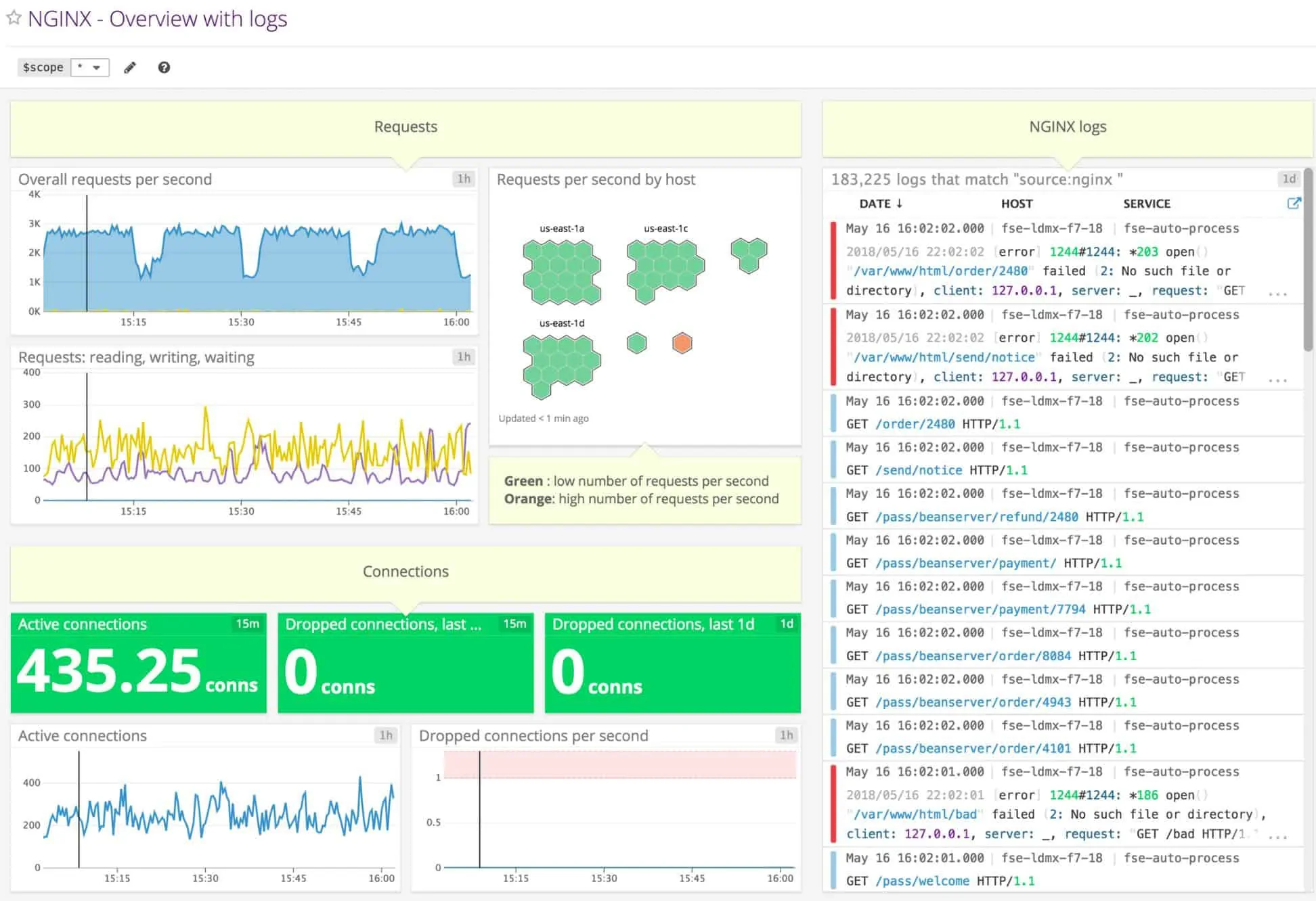 Datadog NGINX Overview with Logs