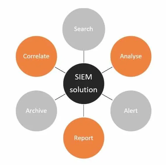 Overview of SIEM solution key capabilities