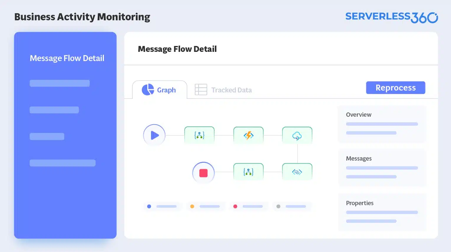 Serverless360 Business Activity Monitoring Message Flow Detail