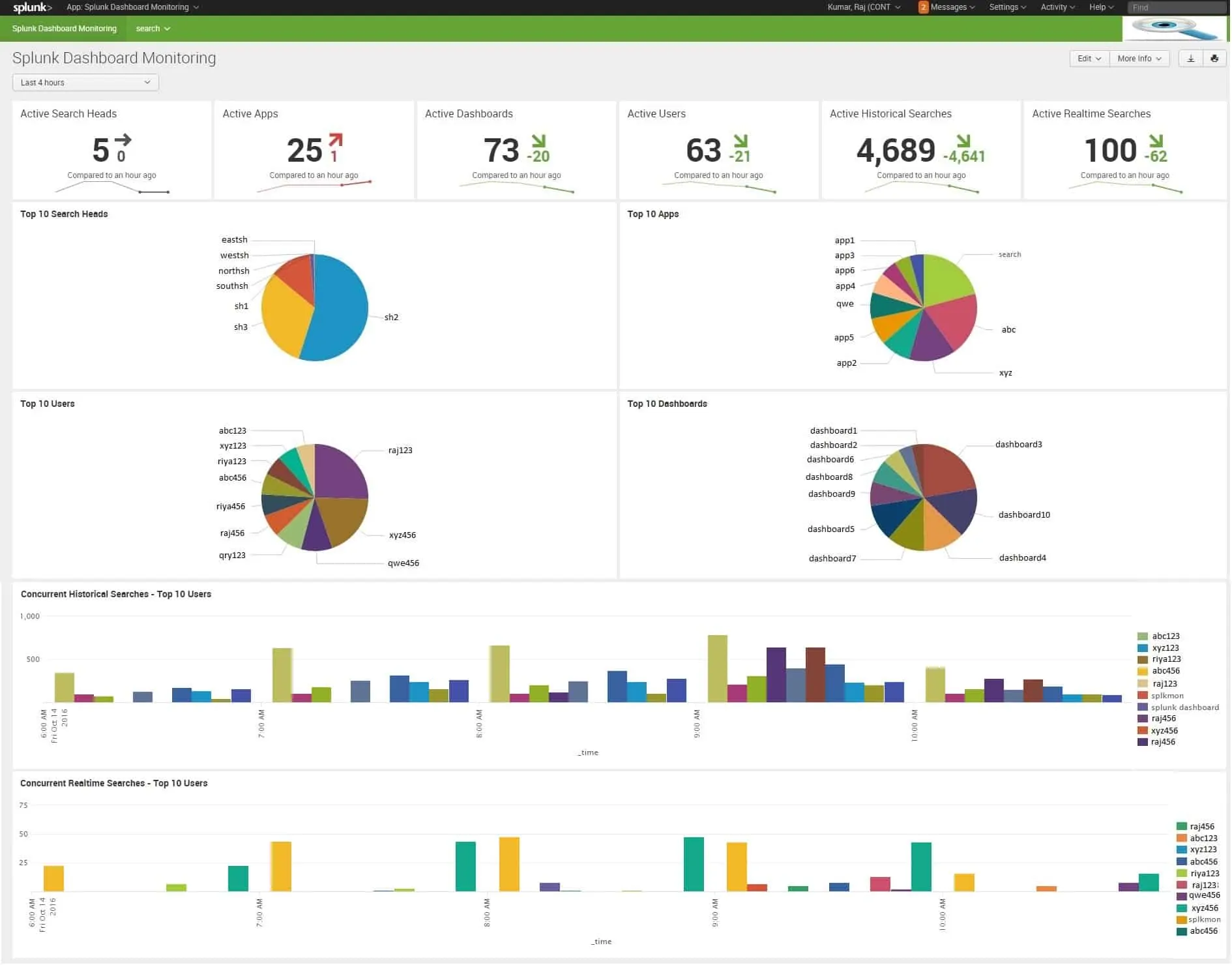 Splunk Enterprises Cloud Management dashboard