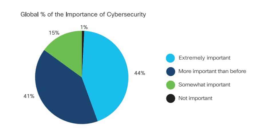 Cybersecurity priorities during COVID-19.