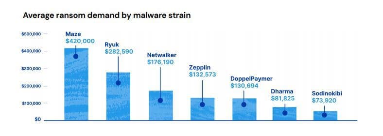 Cost of each ransomware during COVID-19 chart.