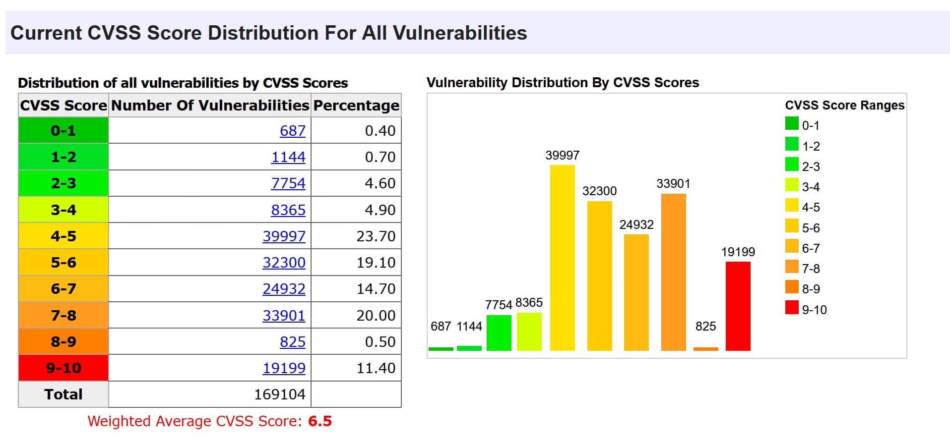 CVSS score distribution
