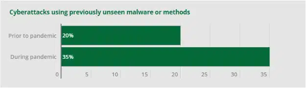 Graph showing cyberattacks from unseen malware since covid
